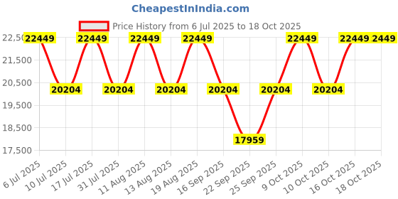 tatacliq.com Kenneth Cole KCWGE0013702MN Analog Watch for Men kenneth cole Price History Graph from 6 Jul 2025 to 18 Oct 2025