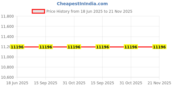 tatacliq.com Kenneth Cole KCWGE0014004MN Mechanical Analog Watch for Men kenneth cole Price History Graph from 18 Jun 2025 to 20 Nov 2025