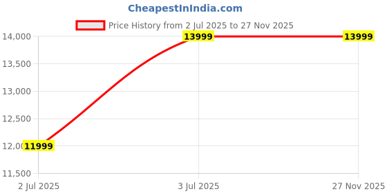tatacliq.com Kenneth Cole KCWGE0033502MN Analog Watch for Men kenneth cole Price History Graph from 2 Jul 2025 to 26 Nov 2025