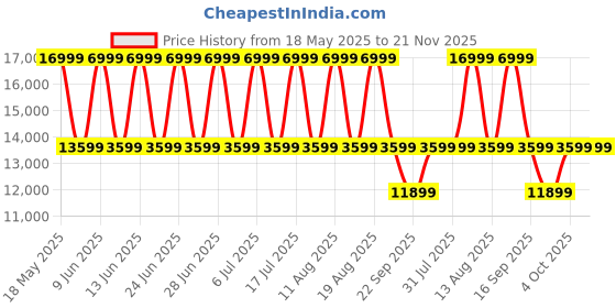 tatacliq.com Kenneth Cole KCWGE2124701MN Analog Watch for Men kenneth cole Price History Graph from 18 May 2025 to 20 Nov 2025