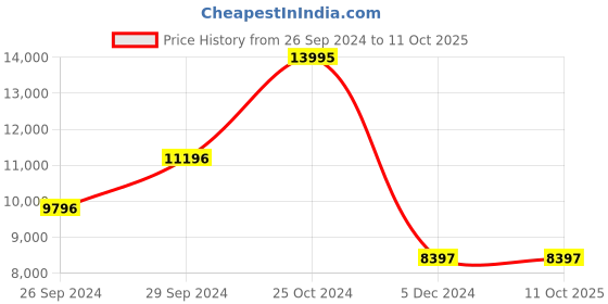 tatacliq.com Kenneth Cole KCWGE2220502MN Automatic Analog Watch for Men kenneth cole Price History Graph from 26 Sep 2024 to 11 Oct 2025