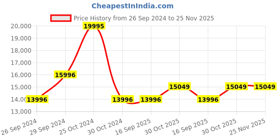 tatacliq.com Kenneth Cole KCWGE2233103MN Automatic Watch for Men kenneth cole Price History Graph from 26 Sep 2024 to 25 Nov 2025
