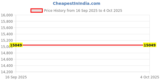 tatacliq.com Kenneth Cole KCWGE2233103MN Automatic Watch for Men kenneth cole Price History Graph from 16 Sep 2025 to 4 Oct 2025