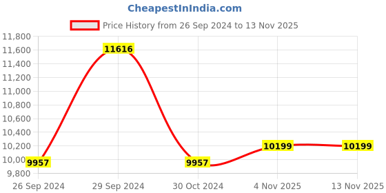 tatacliq.com Kenneth Cole KCWGF0035601MN Analog Watch for Men kenneth cole Price History Graph from 26 Sep 2024 to 11 Nov 2025