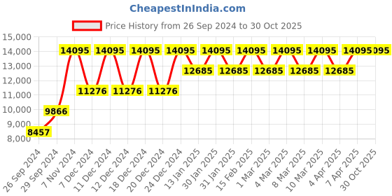 tatacliq.com Kenneth Cole KCWGG0034506MN Analog Watch for Men kenneth cole Price History Graph from 26 Sep 2024 to 29 Oct 2025