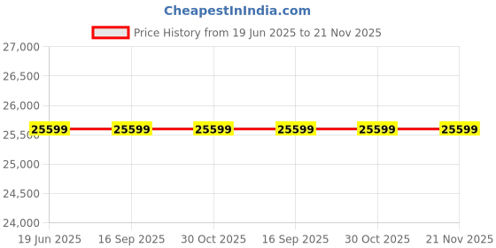 tatacliq.com Kenneth Cole KCWGG0049301GLPA Class Couple Analog Watchs kenneth cole Price History Graph from 19 Jun 2025 to 20 Nov 2025