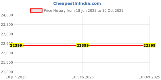 tatacliq.com Kenneth Cole KCWGG0049302GLPA Couple Analog Watchs kenneth cole Price History Graph from 18 Jun 2025 to 9 Oct 2025