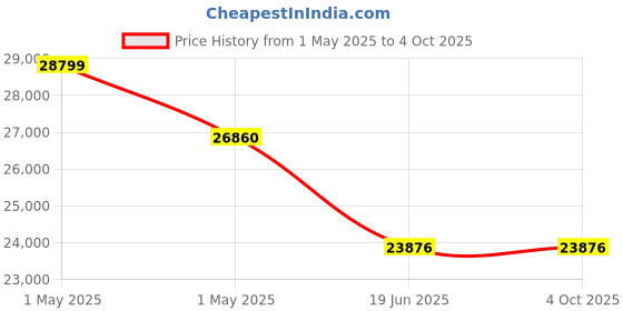 tatacliq.com Kenneth Cole KCWGG0049401GLPA Class Couple Analog Watchs kenneth cole Price History Graph from 1 May 2025 to 4 Oct 2025