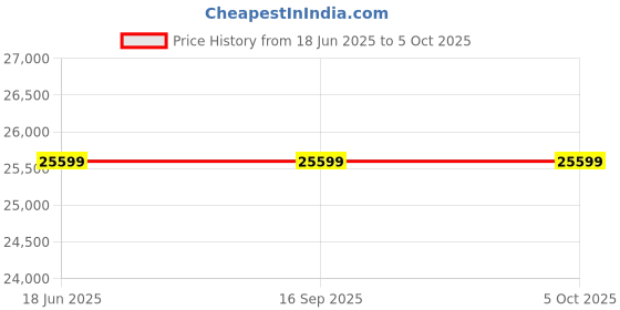 tatacliq.com Kenneth Cole KCWGG0049401GLPA Class Couple Analog Watchs kenneth cole Price History Graph from 18 Jun 2025 to 4 Oct 2025