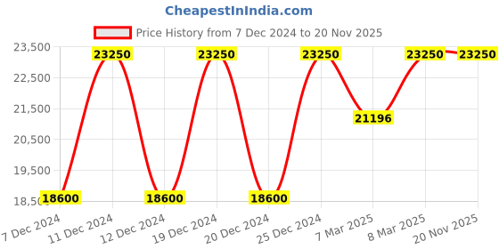 tatacliq.com Kenneth Cole KCWGG0049501GLPA Couple Analog Watch kenneth cole Price History Graph from 7 Dec 2024 to 20 Nov 2025