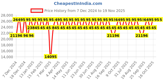 tatacliq.com Kenneth Cole KCWGG0049601GLPA Couple Analog Watch kenneth cole Price History Graph from 7 Dec 2024 to 19 Nov 2025