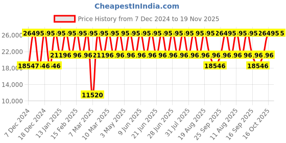 tatacliq.com Kenneth Cole KCWGG0049701GLPA Couple Analog Watch kenneth cole Price History Graph from 7 Dec 2024 to 19 Nov 2025