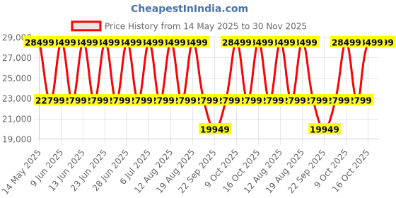 tatacliq.com Kenneth Cole KCWGG0049702GLPA Couple Analog Watch kenneth cole Price History Graph from 14 May 2025 to 30 Nov 2025