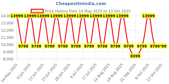 tatacliq.com Kenneth Cole KCWGG2122902MN Analog Watch for Men kenneth cole Price History Graph from 14 May 2025 to 13 Oct 2025