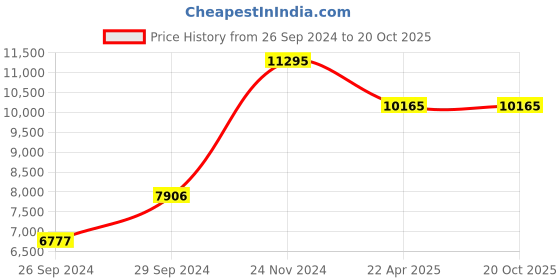 tatacliq.com Kenneth Cole KCWGG2221801MN Modern Classic Analog Watch for Men kenneth cole Price History Graph from 26 Sep 2024 to 20 Oct 2025