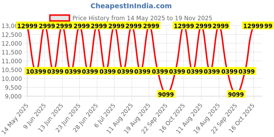 tatacliq.com Kenneth Cole KCWGH2233504MN Analog Watch for Men kenneth cole Price History Graph from 14 May 2025 to 18 Nov 2025