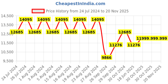 tatacliq.com Kenneth Cole KCWGI0027101MN Analog Watch for Men kenneth cole Price History Graph from 24 Jul 2024 to 19 Nov 2025