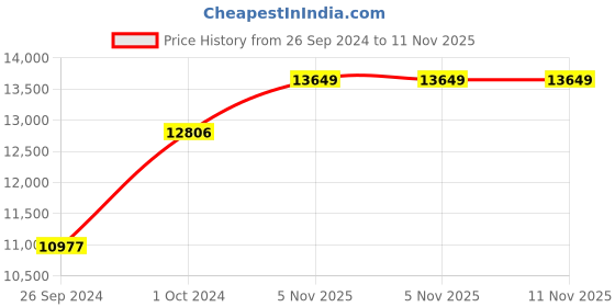 tatacliq.com Kenneth Cole KCWGK0035404MN Analog Watch for Men kenneth cole Price History Graph from 26 Sep 2024 to 10 Nov 2025