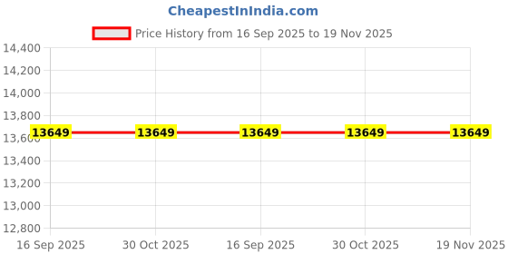 tatacliq.com Kenneth Cole KCWGK0035404MN Analog Watch for Men kenneth cole Price History Graph from 16 Sep 2025 to 19 Nov 2025