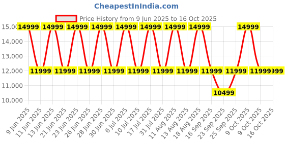 tatacliq.com Kenneth Cole KCWGK2125201MN Analog Watch for Men kenneth cole Price History Graph from 9 Jun 2025 to 16 Oct 2025