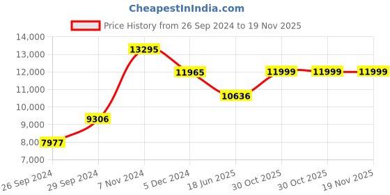tatacliq.com Kenneth Cole KCWGK2125202MN Analog Watch for Men kenneth cole Price History Graph from 26 Sep 2024 to 19 Nov 2025