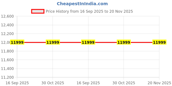 tatacliq.com Kenneth Cole KCWGK2125202MN Analog Watch for Men kenneth cole Price History Graph from 16 Sep 2025 to 20 Nov 2025