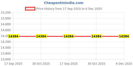 tatacliq.com Kenneth Cole KCWGK2222003MN Modern Dress Sport Analog Watch for Men kenneth cole Price History Graph from 17 Sep 2025 to 5 Dec 2025