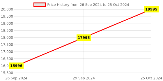 tatacliq.com Kenneth Cole KCWGL0013101MN Automatics Analog Watch for Men kenneth cole Price History Graph from 26 Sep 2024 to 25 Oct 2024