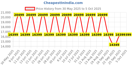 tatacliq.com Kenneth Cole KCWGL0013602MN Analog Watch for Men kenneth cole Price History Graph from 30 May 2025 to 4 Oct 2025