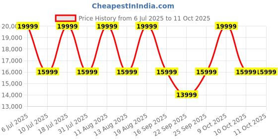tatacliq.com Kenneth Cole KCWGL2104102MN Analog Watch for Men with Strap Set Combo kenneth cole Price History Graph from 6 Jul 2025 to 10 Oct 2025