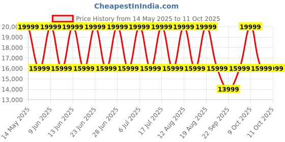 tatacliq.com Kenneth Cole KCWGL2104103MN Analog Watch for Men with Strap Set Combo kenneth cole Price History Graph from 14 May 2025 to 9 Oct 2025