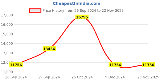 tatacliq.com Kenneth Cole KCWGL2124704MN Analog Watch for Men kenneth cole Price History Graph from 26 Sep 2024 to 23 Nov 2025