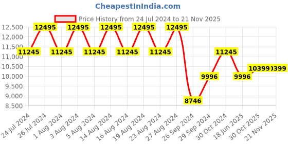 tatacliq.com Kenneth Cole KCWGM0020803MN Analog Watch for Men kenneth cole Price History Graph from 24 Jul 2024 to 20 Nov 2025