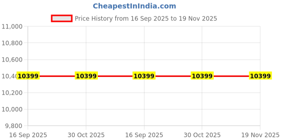 tatacliq.com Kenneth Cole KCWGM0020803MN Analog Watch for Men kenneth cole Price History Graph from 16 Sep 2025 to 19 Nov 2025