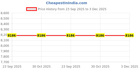 tatacliq.com Kenneth Cole KCWGM2125001MN Analog Watch for Men kenneth cole Price History Graph from 23 Sep 2025 to 3 Dec 2025