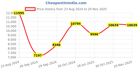 tatacliq.com Kenneth Cole KCWGM2233803MN Modern Classic Analog Watch for Men kenneth cole Price History Graph from 23 Aug 2024 to 19 Nov 2025