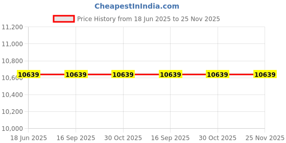 tatacliq.com Kenneth Cole KCWGM2233803MN Modern Classic Analog Watch for Men kenneth cole Price History Graph from 18 Jun 2025 to 25 Nov 2025