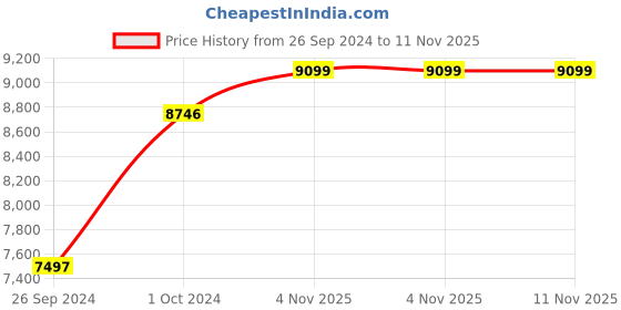 tatacliq.com Kenneth Cole KCWGN0034404MN Analog Watch for Men kenneth cole Price History Graph from 26 Sep 2024 to 11 Nov 2025