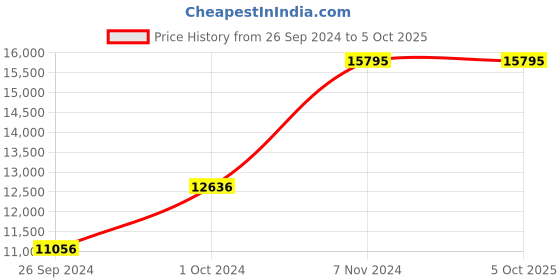 tatacliq.com Kenneth Cole KCWGO0035501MN Analog Watch for Men kenneth cole Price History Graph from 26 Sep 2024 to 4 Oct 2025