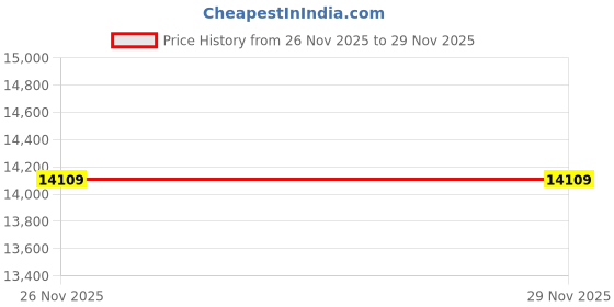 tatacliq.com Kenneth Cole KCWGO0035501MN Analog Watch for Men kenneth cole Price History Graph from 26 Nov 2025 to 27 Nov 2025