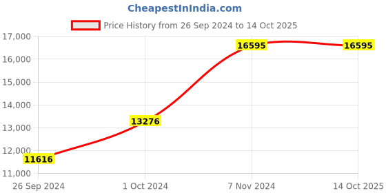 tatacliq.com Kenneth Cole KCWGO0035503MN Analog Watch for Men kenneth cole Price History Graph from 26 Sep 2024 to 14 Oct 2025