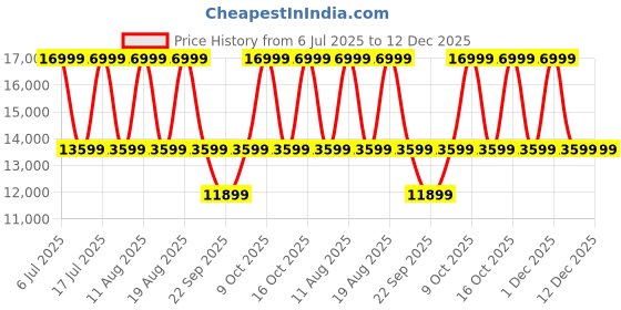tatacliq.com Kenneth Cole KCWGO2104903MN Modern Dress / Sport Analog Watch for Men kenneth cole Price History Graph from 6 Jul 2025 to 12 Dec 2025