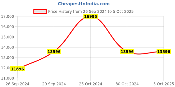 tatacliq.com Kenneth Cole KCWGR0012804MN Automatics Analog Watch for Men kenneth cole Price History Graph from 26 Sep 2024 to 5 Oct 2025