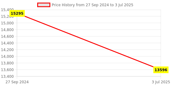 tatacliq.com Kenneth Cole KCWGR0013503MN Automatics Analog Watch for Men kenneth cole Price History Graph from 27 Sep 2024 to 3 Jul 2025