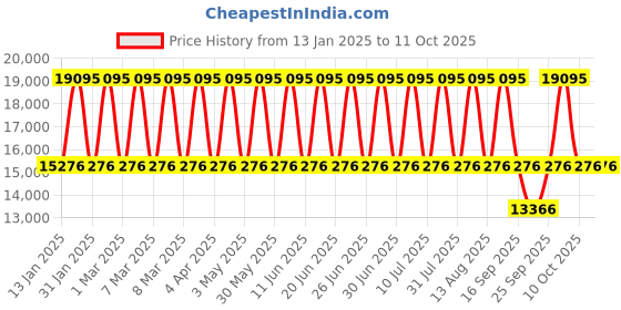 tatacliq.com Kenneth Cole KCWGR0013603MN Analog Watch for Men kenneth cole Price History Graph from 13 Jan 2025 to 11 Oct 2025
