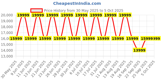tatacliq.com Kenneth Cole KCWGR0013603MN Analog Watch for Men kenneth cole Price History Graph from 30 May 2025 to 5 Oct 2025