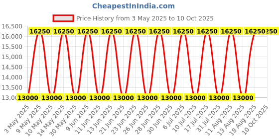 tatacliq.com Kenneth Cole KCWGX2124701MN Automatic Watch for Men kenneth cole Price History Graph from 3 May 2025 to 9 Oct 2025