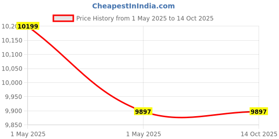 tatacliq.com Kenneth Cole KCWGX2216901MN Automatic Watch for Men kenneth cole Price History Graph from 1 May 2025 to 13 Oct 2025