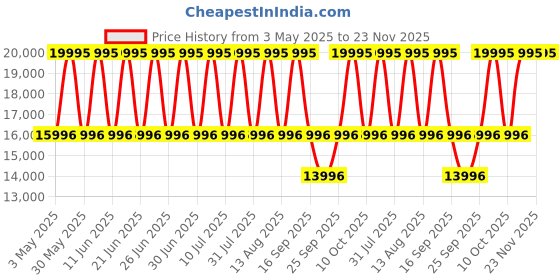 tatacliq.com Kenneth Cole KCWGY0013602MN Automatic Watch for Men kenneth cole Price History Graph from 3 May 2025 to 23 Nov 2025