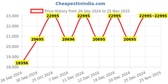 tatacliq.com Kenneth Cole KCWGY0064401MN Summer Analog Watch for Men kenneth cole Price History Graph from 26 Sep 2024 to 24 Nov 2025